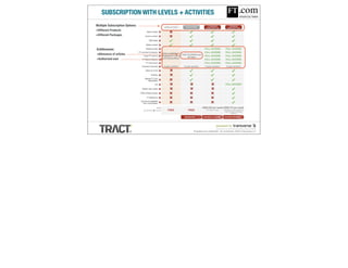 SUBSCRIPTION WITH LEVELS + ACTIVITIES
Multiple Subscription Options:
•Different Products
•Different Packages



Entitlements:
•Allowance of articles
•Authorized user




                                                          powered by
                                  Proprietary and confidential. Do not disclose. ©2012 Transverse LLC
                                                                                                    V1.1
 