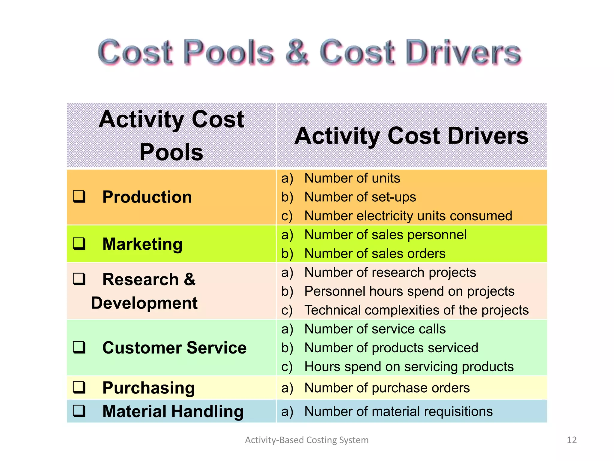 Activity Cost
                                   Activity Cost Drivers
     Pools
                              a)   Number of units
 Production                  b)   Number of set-ups
                              c)   Number electricity units consumed
                              a)   Number of sales personnel
 Marketing                   b)   Number of sales orders
                              a)   Number of research projects
 Research &
                              b)   Personnel hours spend on projects
 Development                  c)   Technical complexities of the projects
                              a)   Number of service calls
 Customer Service            b)   Number of products serviced
                              c)   Hours spend on servicing products
 Purchasing                  a) Number of purchase orders
 Material Handling           a) Number of material requisitions
                      Activity-Based Costing System                         12
 
