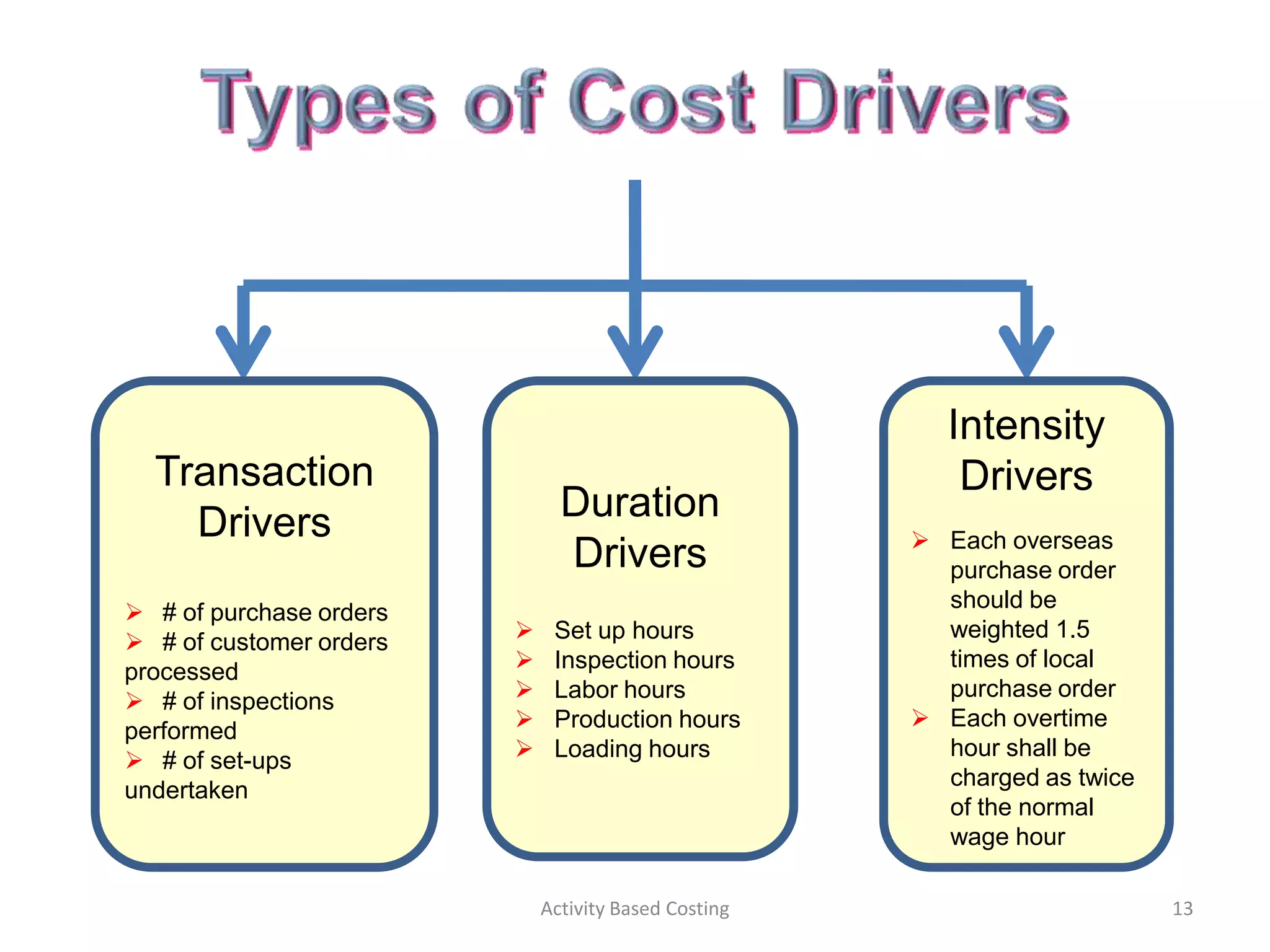 Intensity
  Transaction                                            Drivers
    Drivers                    Duration
                                                       Each overseas
                               Drivers                  purchase order
                                                        should be
 # of purchase orders
 # of customer orders       Set up hours              weighted 1.5
processed                    Inspection hours          times of local
 # of inspections           Labor hours               purchase order
                             Production hours         Each overtime
performed
 # of set-ups               Loading hours             hour shall be
                                                        charged as twice
undertaken
                                                        of the normal
                                                        wage hour

                             Activity Based Costing                        13
 