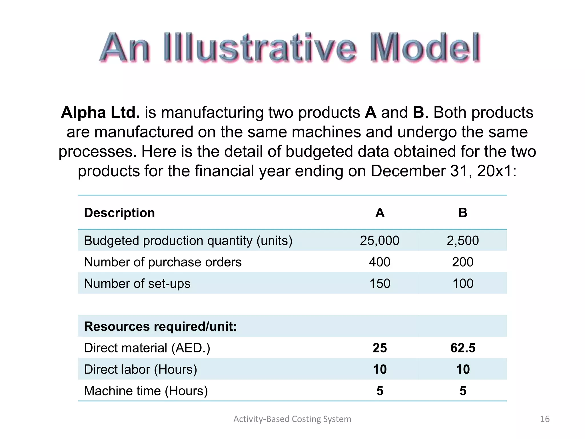 Alpha Ltd. is manufacturing two products A and B. Both products
 are manufactured on the same machines and undergo the same
processes. Here is the detail of budgeted data obtained for the two
   products for the financial year ending on December 31, 20x1:

   Description                                                A       B

   Budgeted production quantity (units)                     25,000   2,500
   Number of purchase orders                                 400     200
   Number of set-ups                                         150     100


   Resources required/unit:
   Direct material (AED.)                                    25      62.5
   Direct labor (Hours)                                      10       10
   Machine time (Hours)                                       5       5

                            Activity-Based Costing System                    16
 