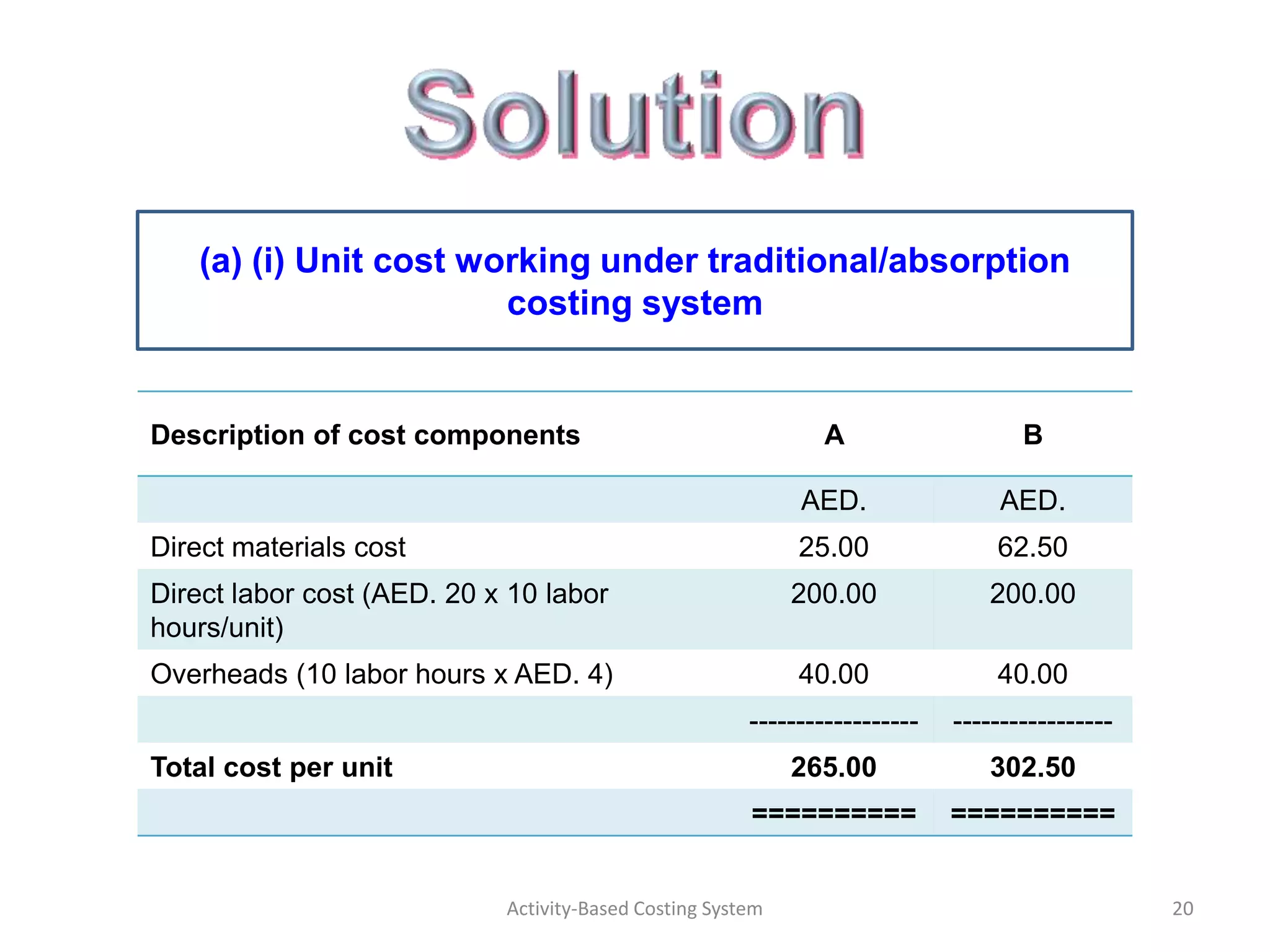 (a) (i) Unit cost working under traditional/absorption
                        costing system


Description of cost components                                A                    B

                                                            AED.                 AED.
Direct materials cost                                       25.00               62.50
Direct labor cost (AED. 20 x 10 labor                       200.00             200.00
hours/unit)
Overheads (10 labor hours x AED. 4)                         40.00               40.00
                                                       ------------------   -----------------
Total cost per unit                                         265.00             302.50
                                                       ==========           ==========


                            Activity-Based Costing System                                       20
 