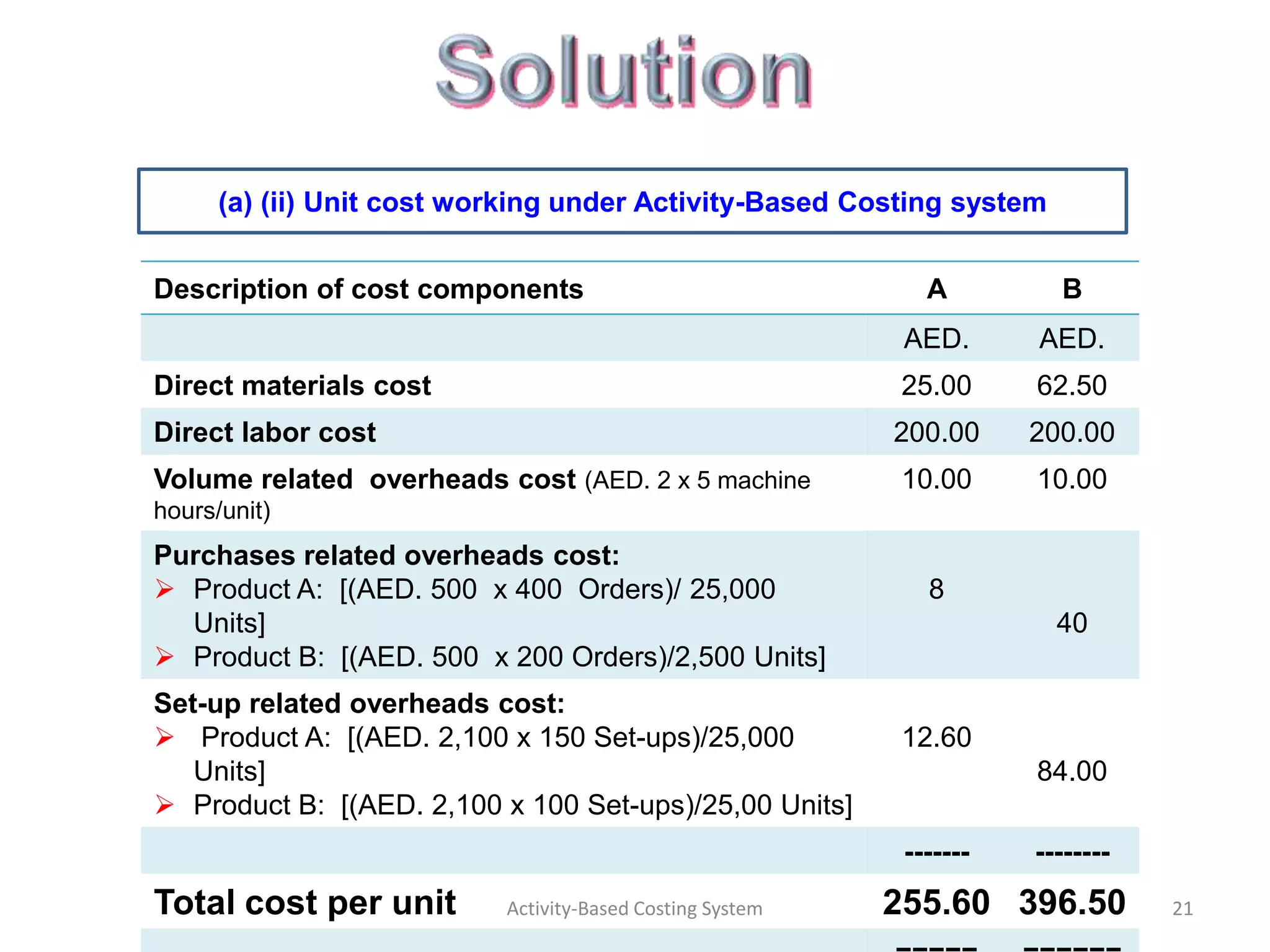 (a) (ii) Unit cost working under Activity-Based Costing system


Description of cost components                                A         B
                                                            AED.      AED.
Direct materials cost                                       25.00     62.50
Direct labor cost                                          200.00     200.00
Volume related overheads cost (AED. 2 x 5 machine           10.00     10.00
hours/unit)
Purchases related overheads cost:
 Product A: [(AED. 500 x 400 Orders)/ 25,000                 8
  Units]                                                                40
 Product B: [(AED. 500 x 200 Orders)/2,500 Units]
Set-up related overheads cost:
 Product A: [(AED. 2,100 x 150 Set-ups)/25,000             12.60
   Units]                                                             84.00
 Product B: [(AED. 2,100 x 100 Set-ups)/25,00 Units]
                                                            -------   --------
Total cost per unit        Activity-Based Costing System   255.60 396.50         21
 