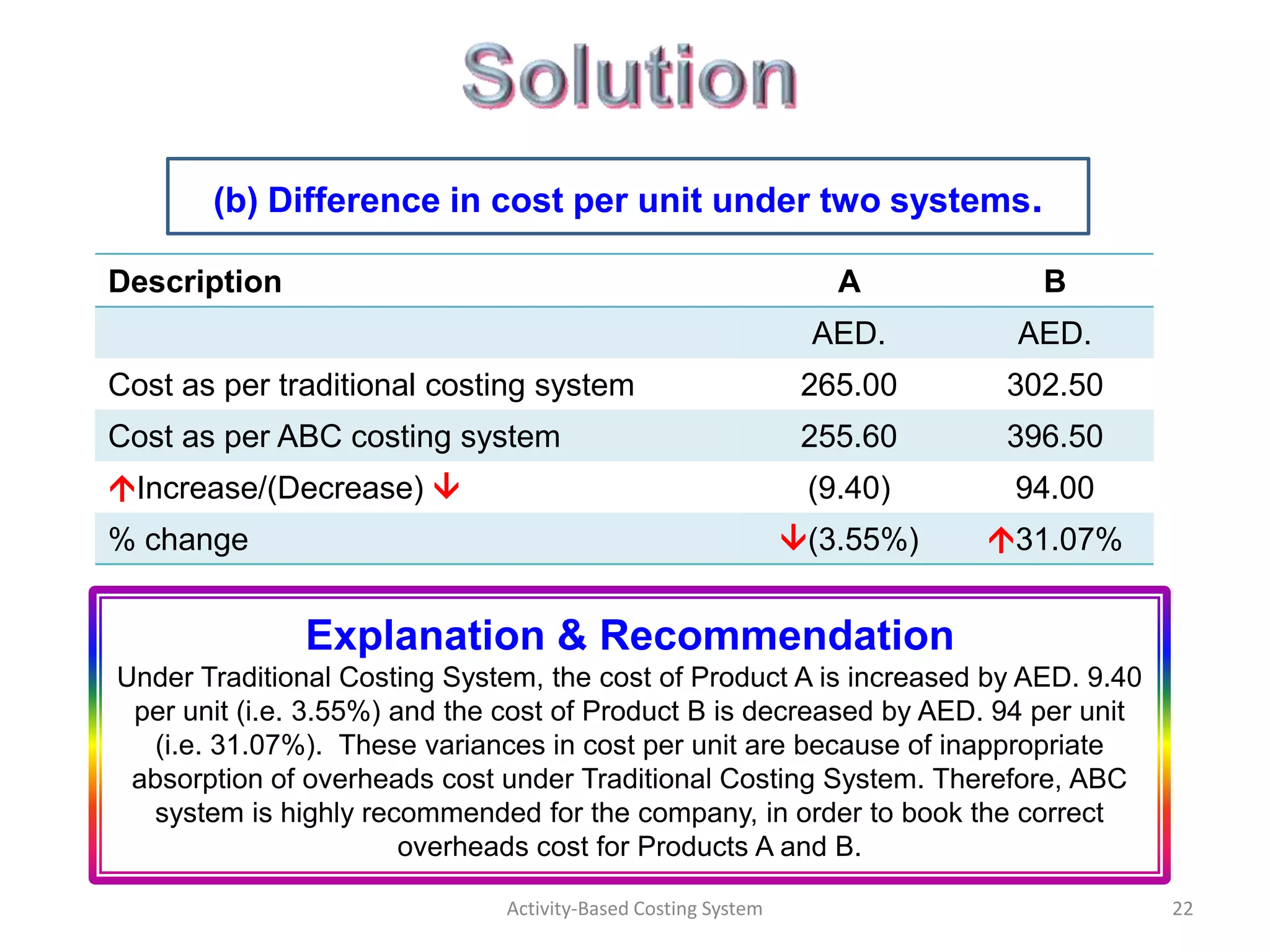(b) Difference in cost per unit under two systems.

Description                                                      A          B
                                                               AED.       AED.
Cost as per traditional costing system                         265.00     302.50
Cost as per ABC costing system                                 255.60     396.50
Increase/(Decrease)                                          (9.40)     94.00
% change                                                      (3.55%)   31.07%


              Explanation & Recommendation
Under Traditional Costing System, the cost of Product A is increased by AED. 9.40
 per unit (i.e. 3.55%) and the cost of Product B is decreased by AED. 94 per unit
   (i.e. 31.07%). These variances in cost per unit are because of inappropriate
 absorption of overheads cost under Traditional Costing System. Therefore, ABC
  system is highly recommended for the company, in order to book the correct
                        overheads cost for Products A and B.

                              Activity-Based Costing System                         22
 