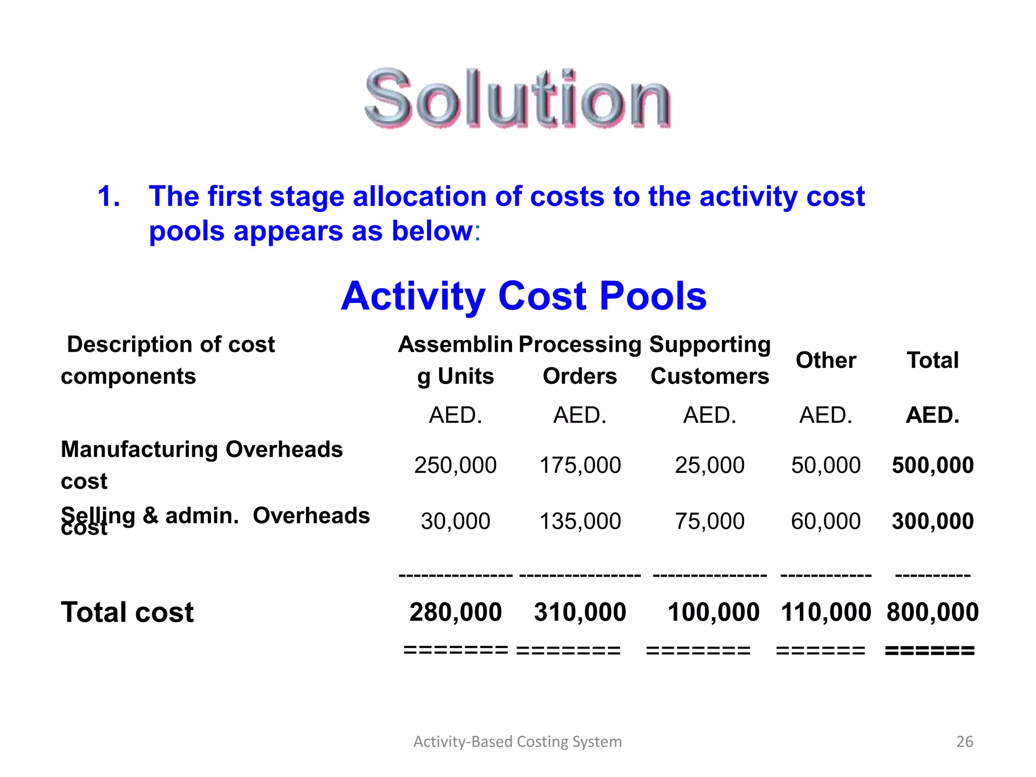 1. The first stage allocation of costs to the activity cost
      pools appears as below:

                       Activity Cost Pools
Description of cost          Assemblin Processing Supporting
                                                                              Other         Total
components                    g Units    Orders Customers
                                AED.             AED.           AED.           AED.         AED.
Manufacturing Overheads
                               250,000         175,000         25,000         50,000      500,000
cost
Selling & admin. Overheads     30,000          135,000         75,000         60,000      300,000
cost

                             --------------- ---------------- --------------- ------------ ----------
Total cost                   280,000 310,000  100,000 110,000 800,000
                             ======= ======= ======= ====== ======


                              Activity-Based Costing System                                        26
 