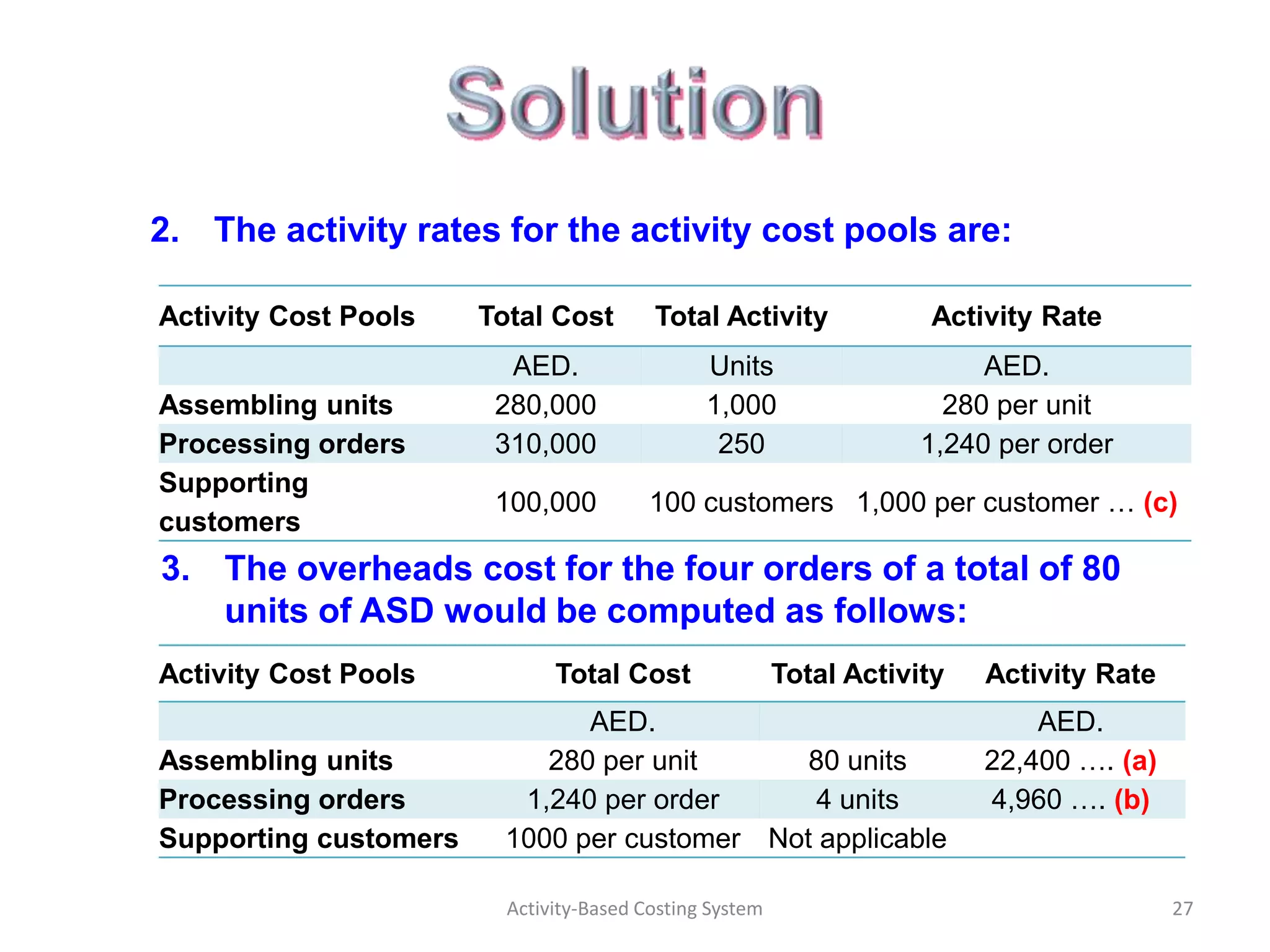 2. The activity rates for the activity cost pools are:

Activity Cost Pools    Total Cost        Total Activity              Activity Rate
                         AED.                  Units                      AED.
Assembling units        280,000                1,000                   280 per unit
Processing orders       310,000                 250                  1,240 per order
Supporting
                        100,000          100 customers 1,000 per customer … (c)
customers
3. The overheads cost for the four orders of a total of 80
   units of ASD would be computed as follows:
Activity Cost Pools           Total Cost                 Total Activity   Activity Rate
                               AED.                                           AED.
Assembling units            280 per unit      80 units                    22,400 …. (a)
Processing orders         1,240 per order      4 units                    4,960 …. (b)
Supporting customers     1000 per customer Not applicable

                         Activity-Based Costing System                                    27
 