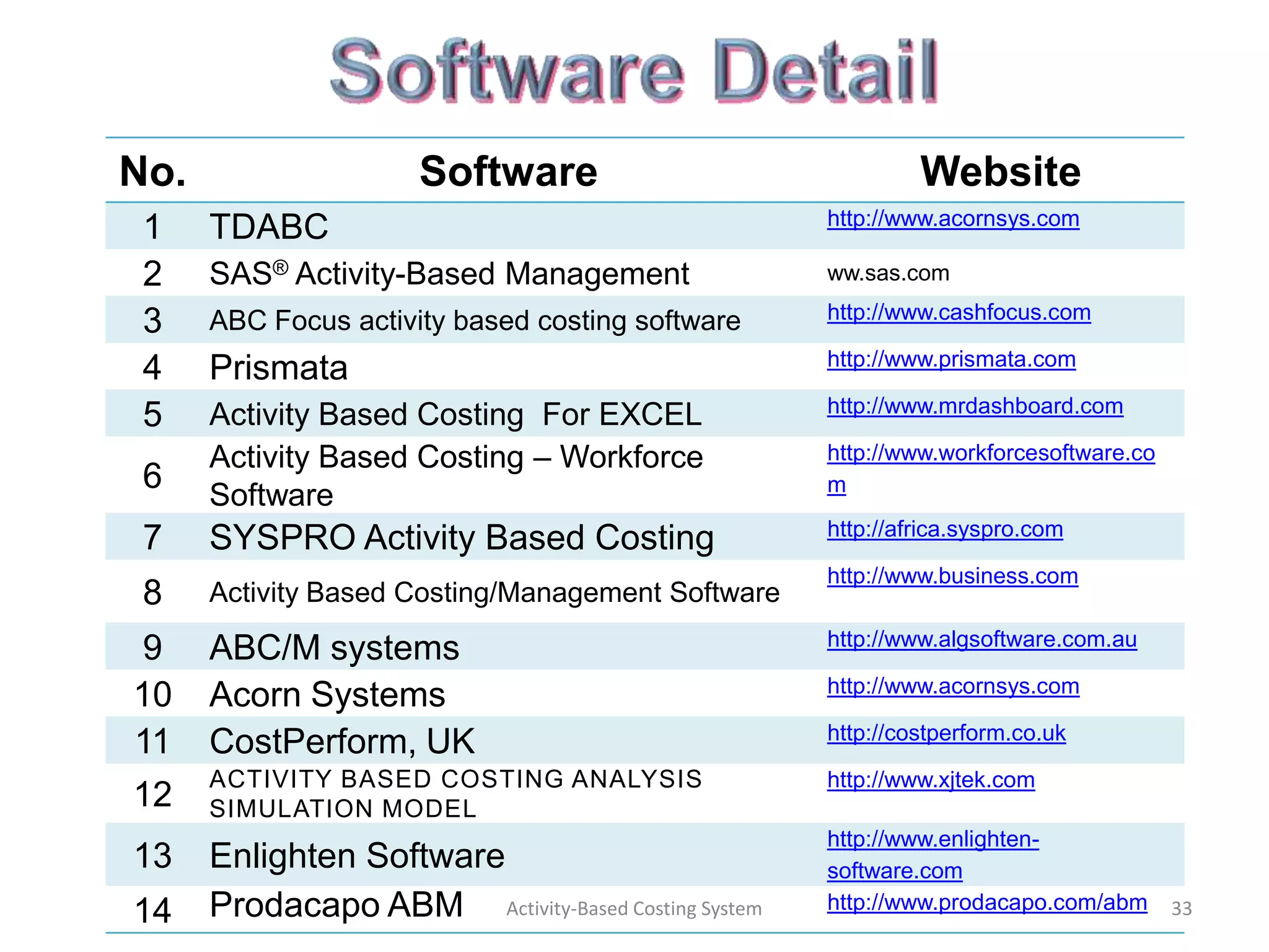 No.                   Software                               Website
                                                    http://www.acornsys.com
 1    TDABC
 2    SAS® Activity-Based Management                ww.sas.com
                                                    http://www.cashfocus.com
 3    ABC Focus activity based costing software
                                                    http://www.prismata.com
 4    Prismata
                                                    http://www.mrdashboard.com
 5    Activity Based Costing For EXCEL
      Activity Based Costing – Workforce            http://www.workforcesoftware.co
 6                                                  m
      Software
                                                    http://africa.syspro.com
 7    SYSPRO Activity Based Costing
                                                    http://www.business.com
 8    Activity Based Costing/Management Software
                                                    http://www.algsoftware.com.au
9     ABC/M systems
                                                    http://www.acornsys.com
10    Acorn Systems
                                                    http://costperform.co.uk
11    CostPerform, UK
      ACTIVITY BASED COSTING ANALYSIS               http://www.xjtek.com
12    SIMULATION MODEL
                                                    http://www.enlighten-
13    Enlighten Software                            software.com
14    Prodacapo ABM Activity-Based Costing System   http://www.prodacapo.com/abm      33
 