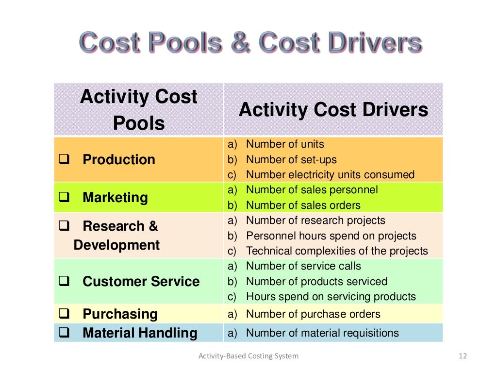 ActivityBased Costing System