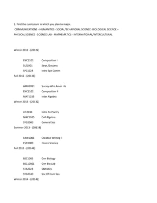 2. Find the curriculum in which you plan to major.
COMMUNICATIONS - HUMANITIES - SOCIAL/BEHAVIORAL SCIENCE -BIOLOGICAL SCIENCE –
PHYSICAL SCIENCE - SCIENCE LAB - MATHEMATICS - INTERNATIONAL/INTERCULTURAL




Winter 2012 - (20122)


        ENC1101         Composition I
        SLS1001         Strat./Success
        SPC1024         Intro Spe Comm
Fall 2012 - (20131)


        AMH2091         Survey-Afro Amer His
        ENC1102         Composition II
        MAT1033         Inter Algebra
Winter 2013 - (20132)


        LIT2030         Intro To Poetry
        MAC1105         Coll Algebra
        SYG2000         General Soc
Summer 2013 - (20133)


        CRW1001         Creative Writing I
        EVR1009         Enviro Science
Fall 2013 - (20141)


        BSC1005         Gen Biology
        BSC1005L        Gen Bio Lab
        STA2023         Statistics
        SYG2340         Soc Of Hum Sex
Winter 2014 - (20142)
 