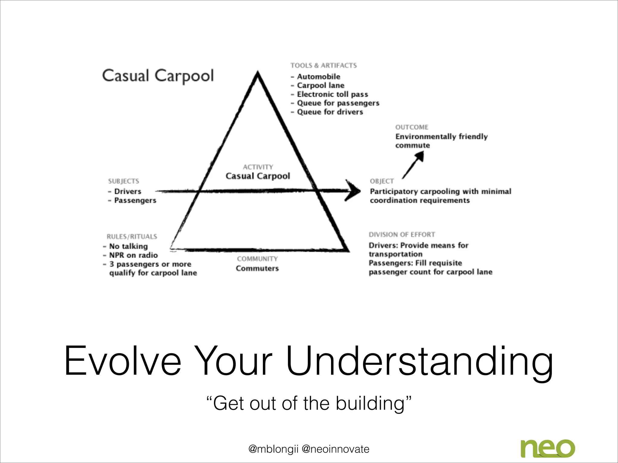 Evolve Your Understanding
“Get out of the building”
@mblongii @neoinnovate

 