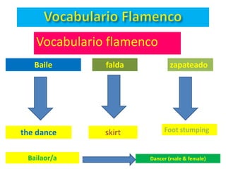 Vocabulario flamenco
   Baile      falda          zapateado




the dance     skirt        Foot stumping


 Bailaor/a            Dancer (male & female)
 