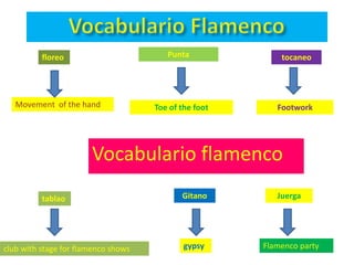floreo                        Punta              tocaneo




   Movement of the hand              Toe of the foot      Footwork




                       Vocabulario flamenco
          tablao                            Gitano        Juerga




club with stage for flamenco shows           gypsy     Flamenco party
 