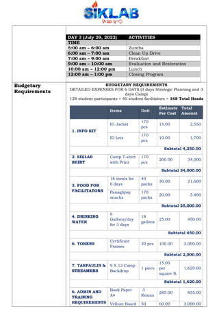 Budgetary
Requirements
BUDGETARY REQUIREMENTS
DETAILED EXPENSES FOR 6 DAYS (3 days Strategic Planning and 3
days Camp)
128 student participants + 40 student facilitators = 168 Total Heads
Items Unit
Estimate
Per Cost
Total
Amount
1. INFO KIT
ID Jacket
170
pcs
15.00 2,550
ID Leis
170
pcs
10.00 1,700
Subtotal 4,250.00
2. SIKLAB
SHIRT
Camp T-shirt
with Print
170
pcs
200.00 34,000
Subtotal 34,000.00
3. FOOD FOR
FACILITATORS
18 meals for
6 days
40
packs
30.00 21,600
Panaglipay
snacks
170
packs
20.00 3.400
Subtotal 25,000.00
4. DRINKING
WATER
6
Gallons/day
for 3 days
18
gallons
25.00 450.00
Subtotal 450.00
6. TOKENS
Certificate
Frames
20 pcs 100.00 2,000.00
Subtotal 2,000.00
7. TARPAULIN &
STREAMERS
9 X 12 Camp
Backdrop
1 piece
15.00
per
square ft.
1,620.00
Subtotal 1,620.00
6. ADMIN AND
TRAINING
REQUIREMENTS
Book Paper
A4
3
Reams
285.00 855.00
Vellum Board 50 60.00 3,000.00
DAY 3 (July 29, 2022) ACTIVITIES
TIME
5:00 am – 6:00 am Zumba
6:00 am – 7:00 am Clean Up Drive
7:00 am – 9:00 am Breakfast
9:00 am – 10:00 am Evaluation and Restoration
10:00 am – 12:00 pm Lunch
12:00 am – 1:00 pm Closing Program
 