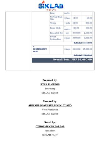 Long packs
Garbage Bags
XXL
30 pcs 12.00 60.00
Tiebox 4 rolls 50.00 200.00
Katya Cloth
4
meters
100.00 400.00
Epson Ink Set 1 set 2,500.00 2,500.00
Sound
System Rent
3 days 3,000.00 9,000.00
Subtotal 15,160.00
7.
CONTINGENCY
FUND
3 days 5,000.00 15,000.00
Subtotal 15,000.00
Overall Total PHP 97,480.00
Prepared by:
RYAN R. OPPOS
Secretary
SIKLAB PARTY
Checked by:
ARIANNE MIACHAEL SIM M. TUANO
Vice President
SIKLAB PARTY
Noted by:
CYMON JAMES BARBAS
President
SIKLAB PART
 