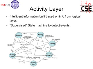 Activity recognition for video surveillance | PPT