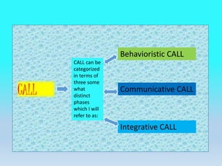 CALL
CALL can be
categorized
in terms of
three some
what
distinct
phases
which I will
refer to as:
Behavioristic CALL
Communicative CALL
Integrative CALL
 