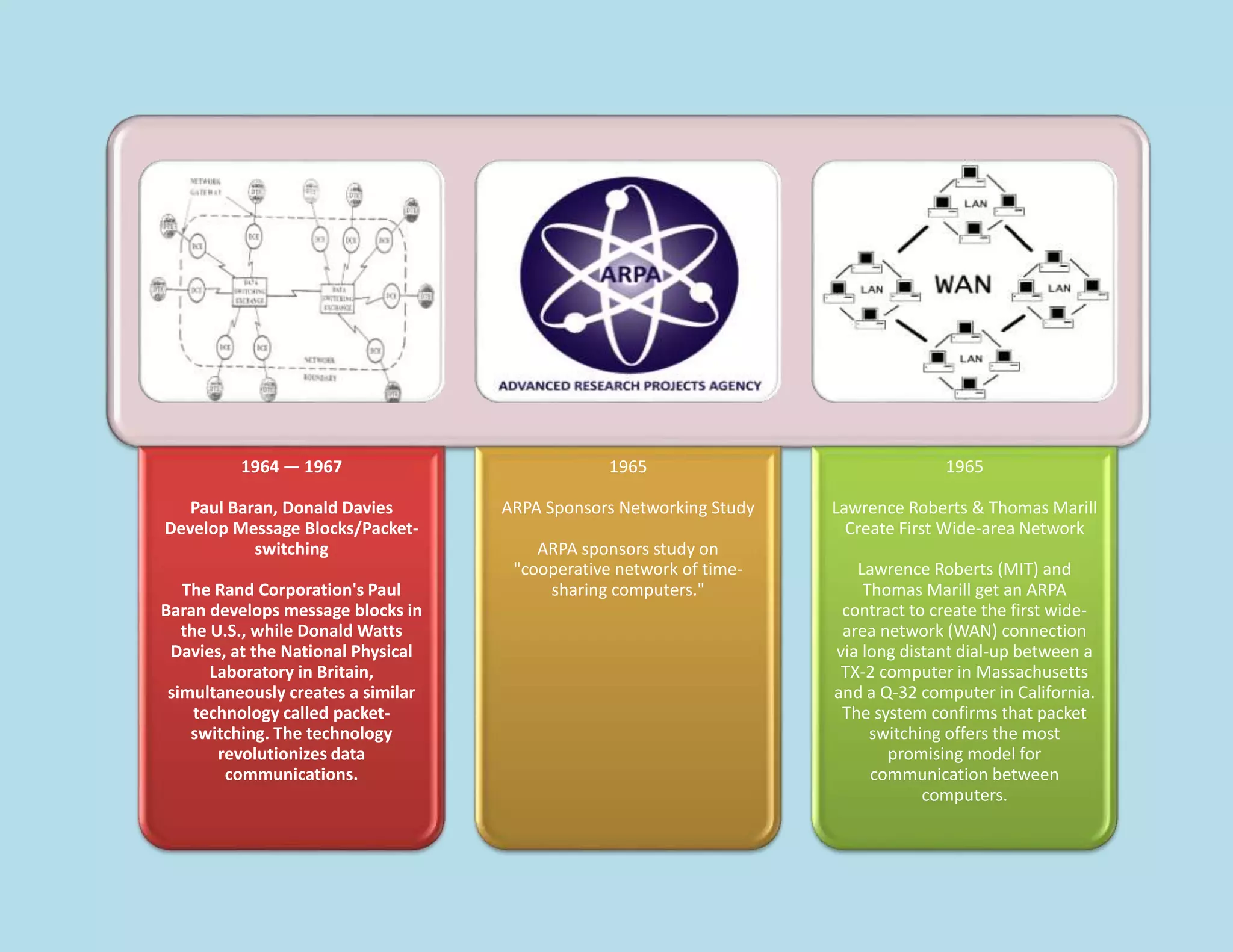 Activity 10 - Timeline History of Internet | DOCX