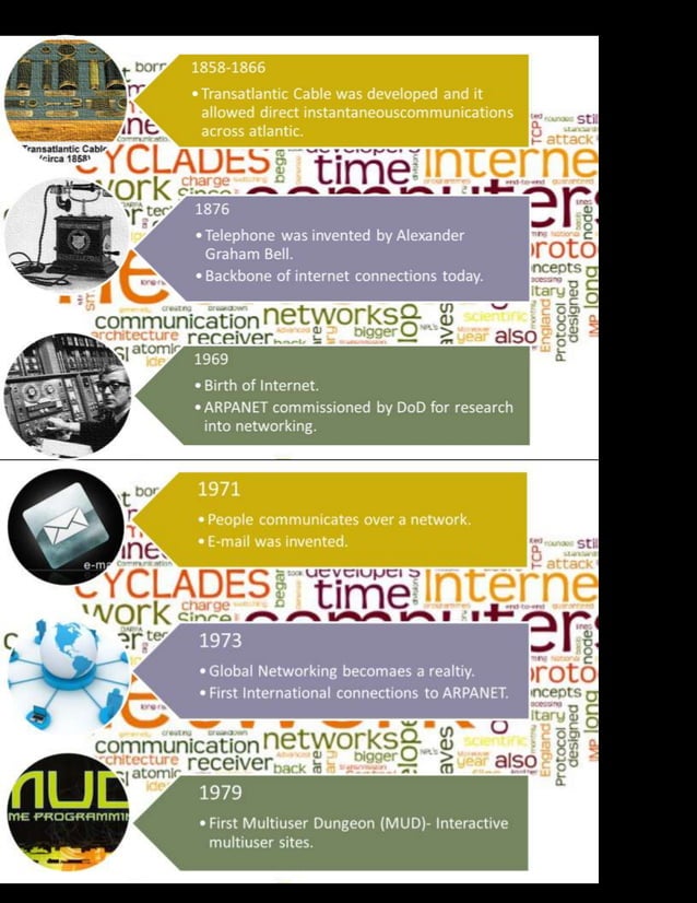 Activity10 timeline history of the internet | PDF