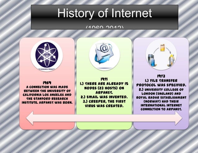 Activity 10 timeline history of internet | PPT