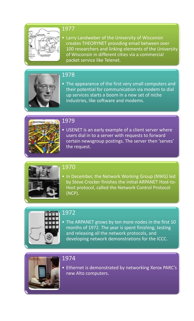 Timeline History of Internet | PDF