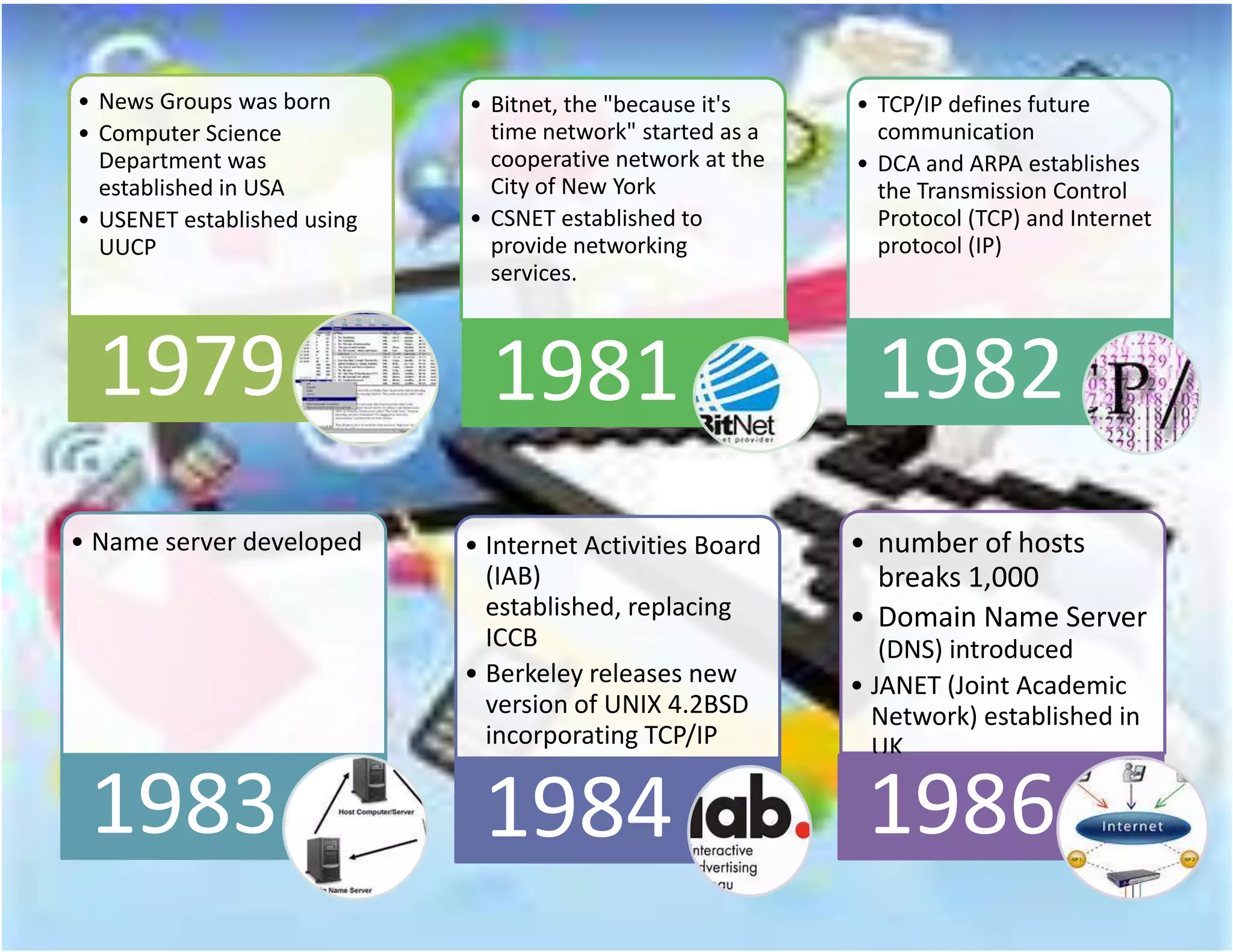 • News Groups was born
• Computer Science
Department was
established in USA
• USENET established using
UUCP

1979
• Name server developed

1983

• Bitnet, the "because it's
time network" started as a
cooperative network at the
City of New York
• CSNET established to
provide networking
services.

1981
• Internet Activities Board
(IAB)
established, replacing
ICCB
• Berkeley releases new
version of UNIX 4.2BSD
incorporating TCP/IP

1984

• TCP/IP defines future
communication
• DCA and ARPA establishes
the Transmission Control
Protocol (TCP) and Internet
protocol (IP)

1982
• number of hosts
breaks 1,000
• Domain Name Server
(DNS) introduced
• JANET (Joint Academic
Network) established in
UK

1986

 