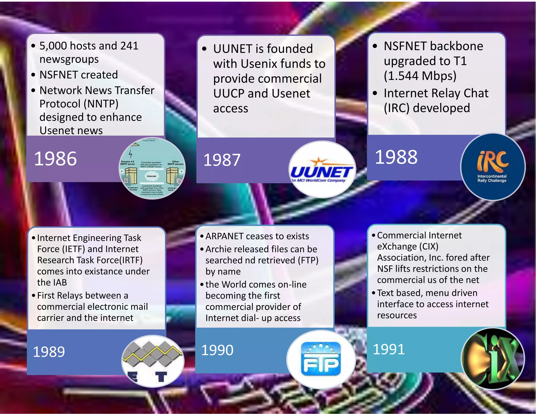• 5,000 hosts and 241
newsgroups
• NSFNET created
• Network News Transfer
Protocol (NNTP)
designed to enhance
Usenet news
performance over
TCP/IP

• UUNET is founded
with Usenix funds to
provide commercial
UUCP and Usenet
access

• NSFNET backbone
upgraded to T1
(1.544 Mbps)
• Internet Relay Chat
(IRC) developed

1987

1988

• Internet Engineering Task
Force (IETF) and Internet
Research Task Force(IRTF)
comes into existance under
the IAB
• First Relays between a
commercial electronic mail
carrier and the internet

• ARPANET ceases to exists
• Archie released files can be
searched nd retrieved (FTP)
by name
• the World comes on-line
becoming the first
commercial provider of
Internet dial- up access

• Commercial Internet
eXchange (CIX)
Association, Inc. fored after
NSF lifts restrictions on the
commercial us of the net
• Text based, menu driven
interface to access internet
resources

1989

1990

1991

1986

 