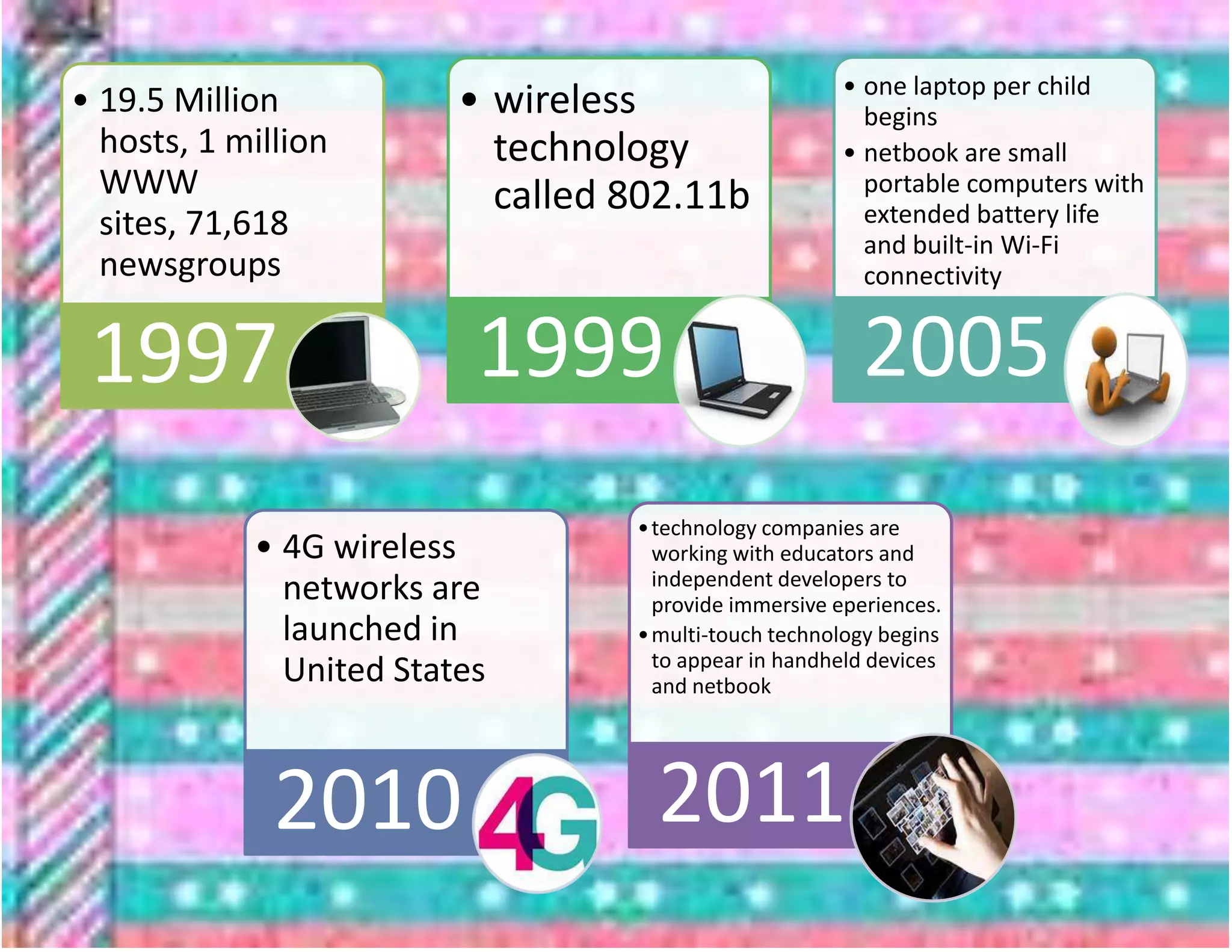 • 19.5 Million
hosts, 1 million
WWW
sites, 71,618
newsgroups

• wireless
technology
called 802.11b

1997

1999

• 4G wireless
networks are
launched in
United States

2010

• one laptop per child
begins
• netbook are small
portable computers with
extended battery life
and built-in Wi-Fi
connectivity

2005

• technology companies are
working with educators and
independent developers to
provide immersive eperiences.
• multi-touch technology begins
to appear in handheld devices
and netbook

2011

 
