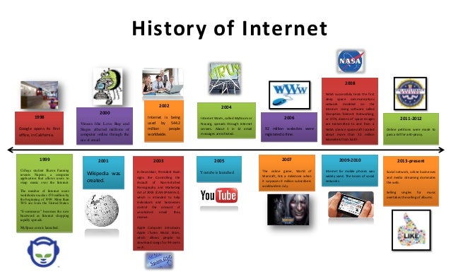 Timeline of the History of Computer