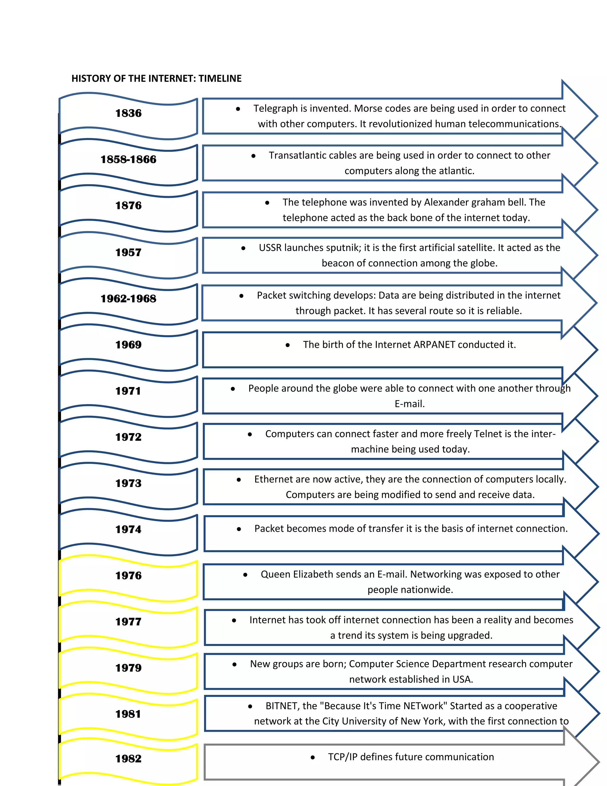 Activity 14 timeline history of internet | DOCX