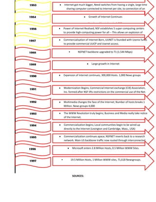 Activity 14 timeline history of internet | DOCX