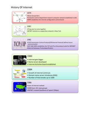 Activity 14 Timeline History of Internet | DOCX
