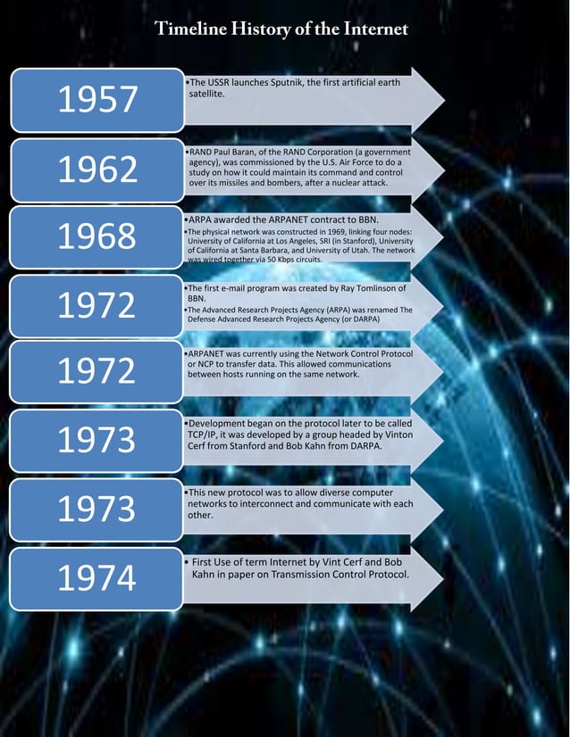 Activity 14 timeline history of internet | DOCX | Internet | Computing