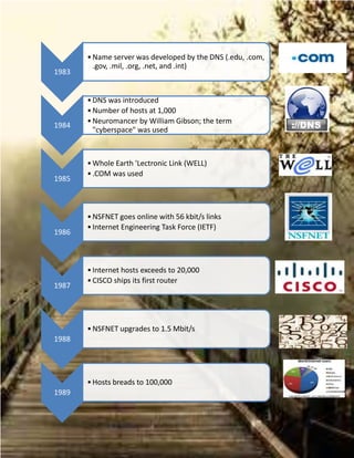 Activity 14 timeline history of internet | DOCX
