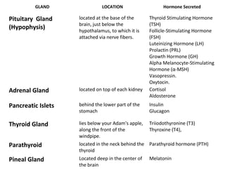GLAND LOCATION Hormone Secreted
Pituitary Gland
(Hypophysis)
located at the base of the
brain, just below the
hypothalamus, to which it is
attached via nerve fibers.
Thyroid Stimulating Hormone
(TSH)
Follicle-Stimulating Hormone
(FSH)
Luteinizing Hormone (LH)
Prolactin (PRL)
Growth Hormone (GH)
Alpha Melanocyte-Stimulating
Hormone (α-MSH)
Vasopressin.
Oxytocin.
Adrenal Gland located on top of each kidney Cortisol
Aldosterone
Pancreatic Islets behind the lower part of the
stomach
Insulin
Glucagon
Thyroid Gland lies below your Adam's apple,
along the front of the
windpipe.
Triiodothyronine (T3)
Thyroxine (T4),
Parathyroid located in the neck behind the
thyroid
Parathyroid hormone (PTH)
Pineal Gland Located deep in the center of
the brain
Melatonin
 