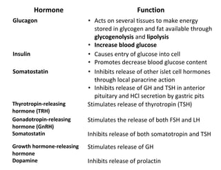 Hormone Function
Glucagon • Acts on several tissues to make energy
stored in glycogen and fat available through
glycogenolysis and lipolysis
• Increase blood glucose
Insulin • Causes entry of glucose into cell
• Promotes decrease blood glucose content
Somatostatin • Inhibits release of other islet cell hormones
through local paracrine action
• Inhibits release of GH and TSH in anterior
pituitary and HCl secretion by gastric pits
Thyrotropin-releasing
hormone (TRH)
Stimulates release of thyrotropin (TSH)
Gonadotropin-releasing
hormone (GnRH)
Stimulates the release of both FSH and LH
Somatostatin Inhibits release of both somatotropin and TSH
Growth hormone-releasing
hormone
Stimulates release of GH
Dopamine Inhibits release of prolactin
 