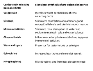 Corticotropin-releasing
hormone (CRH)
Stimulates synthesis of pro-opiomelanocortin
Vasopressin Increases water permeability of renal
collecting ducts
Oxytocin Stimulates contraction of mammary gland
myoepithelial cells and uterine smooth muscle
Mineralocorticoids Stimulate renal absorption of water and
sodium to maintain salt and water balance
Glucocorticoids Influences carbohydrate metabolism; suppress
immune cell activities
Weak androgens Precursor for testosterone or estrogen
Epinephrine Increases heart rate and constrict vessels
Norepinephrine Dilates vessels and increases glucose release
 