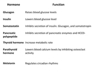 Hormone Function
Glucagon Raises blood glucose levels
Insulin Lowers blood glucose level
Somatostatin Inhibits secretion of insulin. Glucagon, and somatotropin
Pancreatic
polypeptide
Inhibits secretion of pancreatic enzymes and HCO3-
Thyroid hormone Increase metabolic rate
Parathyroid
hormone
Lowers blood calcium levels by inhibiting osteoclast
activity
Melatonin Regulates circadian rhythms
 