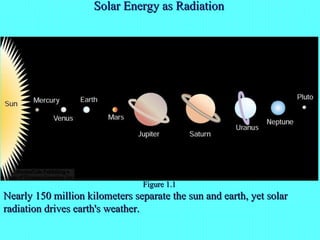 Solar Energy as Radiation Figure 1.1 Nearly 150 million kilometers separate the sun and earth, yet solar radiation drives earth's weather. 