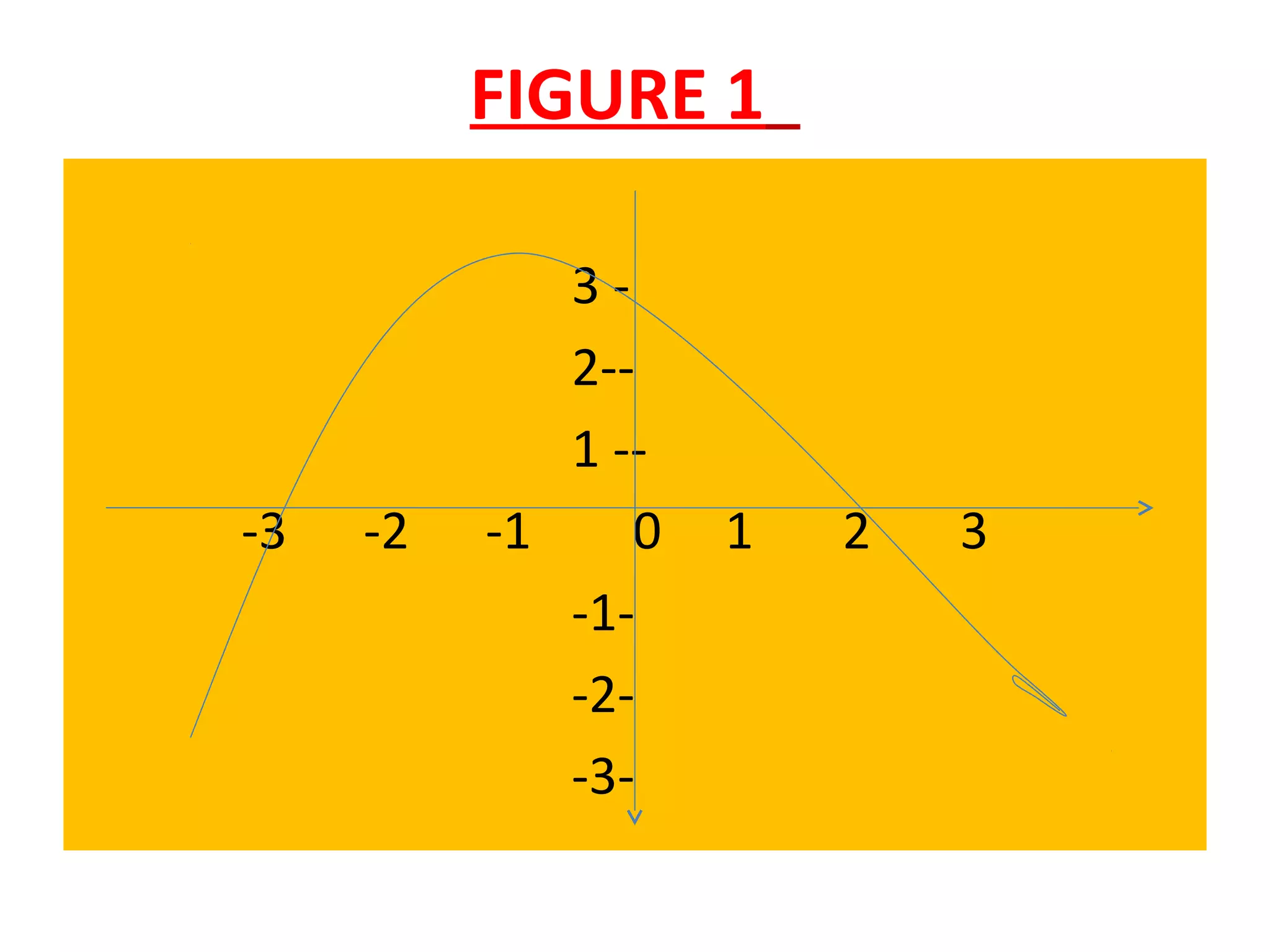 FIGURE 1
3 -
2--
1 --
-3 -2 -1 0 1 2 3
-1-
-2-
-3-
 