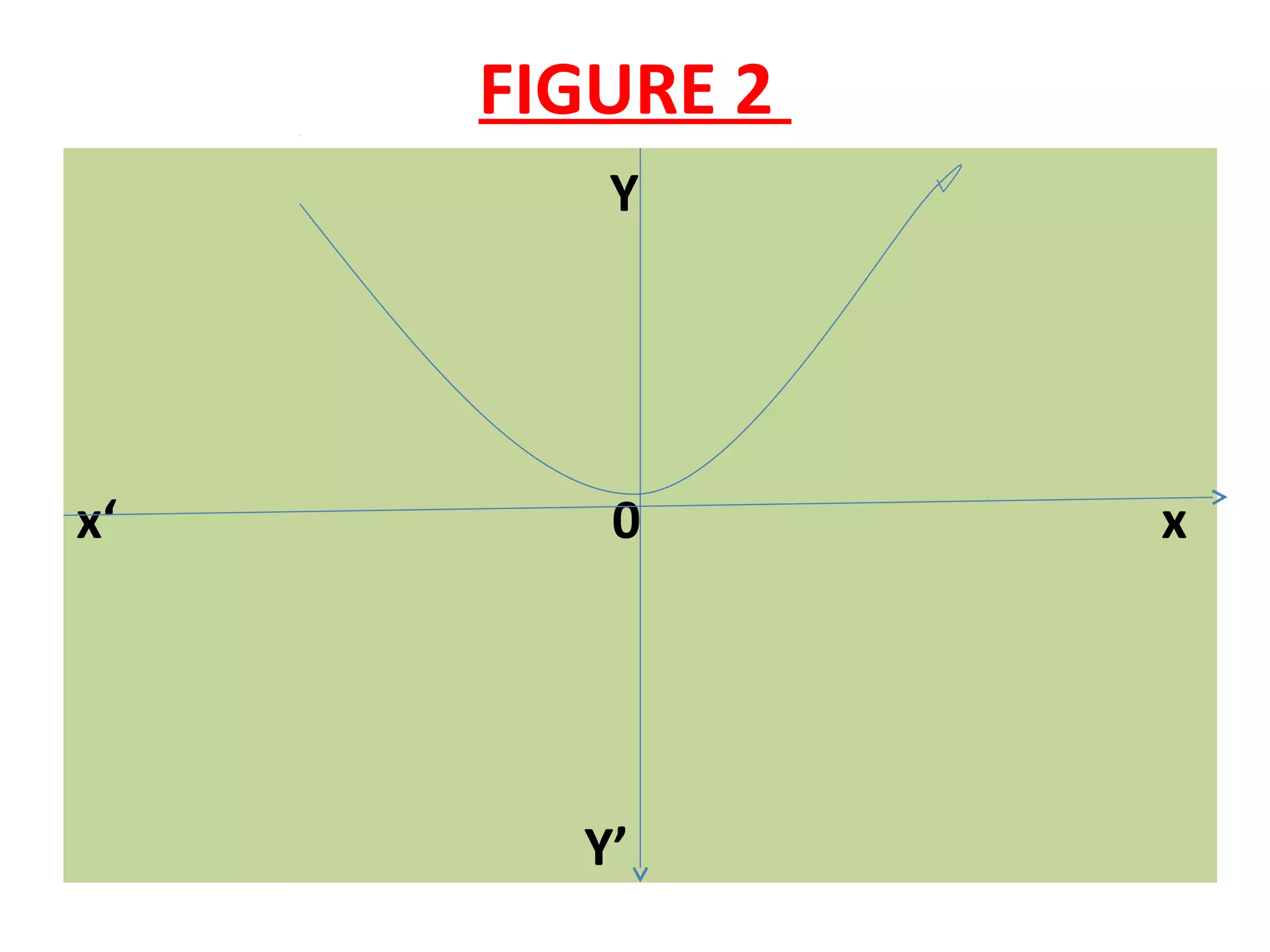 FIGURE 2
Y
x‘ 0 x
Y’
 