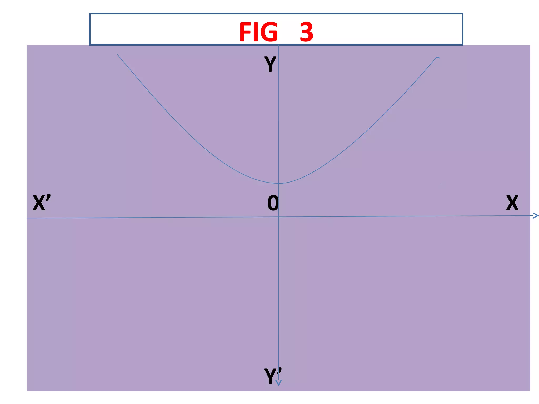 Y
X’ 0 X
Y’
FIG 3
 