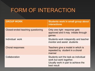 GROUP WORK Students work in small group about
interactions
Closed-ended teaching questioning Only one right response gets
approved and it may initiate through
games
Individual work Students work independly and teacher
monitor and assist students
Choral responses Teachers give a model in which is
repeated by student in a choral
manner
Collaboration Students sort the task as individual
work but work together.
Usually work in pair to achieve the
best result
 