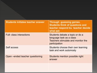 Students initiates teacher answer Through guessing games.
Students think of questions and
teacher respond bu teacher decide
what ask
Full- class interactions Students debate a topic or do a
language task as a class
Teachers stimulate and monitor the
participation
Self access Students choose their own learning
task and work automosly
Open –ended teacher questioning Students mention possible right
answer
 