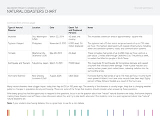 TEACHER MATERIALS
NATURAL DISASTERS CHART
Type of Natural
Disaster
Location Date Death Toll
and Displaced
Persons
Notes
Mudslide Oso, Washington
(USA)
March 22, 2014 42 dead, one
missing
This mudslide covered an area of approximately 1 square mile.
Typhoon (Haiyan) Philippines November 8, 2013 6,000 dead, 3.6
million displaced
This typhoon had a 13-foot storm surge and winds of up to 235 miles
per hour. The typhoon destroyed much coastal infrastructure, including
water and sanitation systems, roads, and communication systems.
Tornado Oklahoma City,
Oklahoma (USA)
May 20, 2013 24 dead These tornadoes had winds of up to 200 miles per hour, and cut a
path about 12 miles wide through Oklahoma City. The previous week,
tornadoes had killed six people in North Texas.
Earthquake and Tsunami Fukushima, Japan March 11, 2011 19,000 dead This magnitude 9.0 earthquake did tremendous damage and caused
a tsunami that inflicted further damage. Three nuclear reactors at a
nearby nuclear power plant melted down, releasing radiation into the
surrounding areas.
Hurricane (Katrina) New Orleans,
Louisiana (USA)
August 2005 1,800 dead Hurricane Katrina had winds of up to 175 miles per hour. It is the fourth
most-powerful Atlantic hurricane since records have been kept. Eighty
percent of New Orleans flooded as a result of this hurricane.
Many natural disasters have a bigger impact today than they did 50 or 100 years ago. The severity of the disasters is usually larger, likely due to changing weather
patterns, changes in population density and housing. These are some of the things that students should consider when answering these questions.
After every group has had the opportunity to respond to the questions, focus in on the question about how “natural” natural disasters are today. Are human impacts
making these disasters worse? Have a class discussion about this, and try to play devil’s advocate if the students come to a quick agreement about how “natural”
natural disasters are.
Note: If your students love having debates, this is a great topic to use for a mini debate.
BIG HISTORY PROJECT / LESSON 10.1 ACTIVITY
(continues from previous page)
 