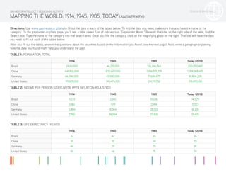 TEACHER MATERIALS
MAPPING THE WORLD: 1914, 1945, 1985, TODAY(ANSWER KEY)
Directions: Use www.gapminder.org/data to fill out the data in each of the tables below. To find the data you need, make sure that you have the name of the
category. On the gapminder.org/data page, you’ll see a table called “List of indicators in “Gapminder World.” Beneath that title, on the right side of the table, find the
Search box. Type the name of the category into that search area. Once you find the category, click on the magnifying glass on the right. That link will have the data
you need to fill out each of the tables below.
After you fill out the tables, answer the questions about the countries based on the information you found (see the next page). Next, write a paragraph explaining
how the data you found might help you understand the past.
TABLE 1: POPULATION, TOTAL
1914 1945 1985 Today (2013)
Brazil 24,161,000 46,215,000 136,246,764 200,050,487
China 441,958,000 532,607,000 1,056,579,219 1,359,368,470
Germany 66,096,000 67,000,000 77,684,875 81,804,228
United States 99,505,000 140,474,000 241,119,752 318,497,630
TABLE 2: INCOME PER PERSON (GDP/CAPITA, PPP$ INFLATION-ADJUSTED)
1914 1945 1985 Today (2013)
Brazil 1,033 2,140 10,036 14,529
China 1,062 729 2,494 11,523
Germany 5,804 8,564 28,723 41,326
United States 7,760 18,934 33,500 51,470
TABLE 3: LIFE EXPECTANCY (YEARS)
1914 1945 1985 Today (2013)
Brazil 32 42 65 74
China 32 37 68 75
Germany 46 29 79 81
United States 55 66 75 79
BIG HISTORY PROJECT / LESSON 9.6 ACTIVITY
 