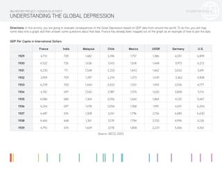 STUDENT MATERIALS
UNDERSTANDING THE GLOBAL DEPRESSION
Directions: In this activity, you are going to evaluate consequences of the Great Depression based on GDP data from around the world. To do this, you will map
some data onto a graph and then answer some questions about that data. France has already been mapped out on the graph as an example of how to plot the data.
GDP Per Capita in International Dollars
France India Malaysia Chile Mexico USSR Germany U.S.
1929 4,710 728 1,682 3,396 1,757 1,386 4,051 6,899
1930 4,532 726 1,636 3,143 1,618 1,448 3,973 6,213
1931 4,235 711 1,548 2,333 1,643 1,462 3,652 5,691
1932 3,959 709 1,397 2,274 1,373 1,439 3,362 4,908
1933 4,239 700 1,440 2,652 1,501 1,493 3,556 4,777
1934 4,192 697 1,540 2,987 1,574 1,630 3,858 5,114
1935 4,086 680 1,364 3,056 1,660 1,864 4,120 5,467
1936 4,244 697 1,478 3,056 1,768 1,991 4,451 6,204
1937 4,487 676 1,308 3,241 1,796 2,156 4,685 6,430
1938 4,466 668 1,361 3,139 1,794 2,150 4,994 6,126
1939 4,793 674 1,609 3,178 1,858 2,237 5,406 6,561
Source: OECD, 2003.
BIG HISTORY PROJECT / LESSON 9.6 ACTIVITY
 