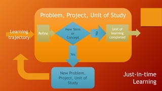 Problem, Project, Unit of Study
Refine
New Term
or
Concept
Yes
New Problem,
Project, Unit of
Study
No
Unit of
learning
completed
Learning
trajectory
Just-in-time
Learning