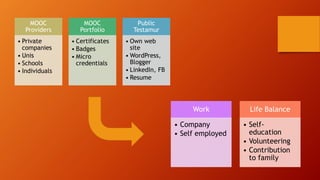 MOOC
Providers
• Private
companies
• Unis
• Schools
• Individuals
MOOC
Portfolio
• Certificates
• Badges
• Micro
credentials
Public
Testamur
• Own web
site
• WordPress,
Blogger
• LinkedIn, FB
• Resume
Work
• Company
• Self employed
Life Balance
• Self-
education
• Volunteering
• Contribution
to family