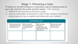 Stage 1: Choosing a topic
“It seems to me that writing is a marvelous way of making sense of
one’s life, both for the writer and the reader.” John Cheever
1. Reflect on the meaning of Cheever’s quote.
2. Use the chart below to brainstorm a list of each category of potential
writing topics for you to explore and share with your readers/
 