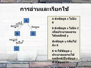 การอ่านและเรียกใช้ A  ส่งข้อมูล  x  ไปยัง  B B  ส่งข้อมูล  x  ไปยัง  C  เพื่อประมวลผลจนได้ผลลัพธ์  y ส่งข้อมูล  y  กลับไปยัง  B B  จะใช้ข้อมูล  y  ประมวลผลจนได้ผลลัพธ์เป็นข้อมูล  z  ที่  A  ต้องการ A  ส่งข้อมูล  z  ไป  D  เพื่อประมวผล A x z B D C z y x 