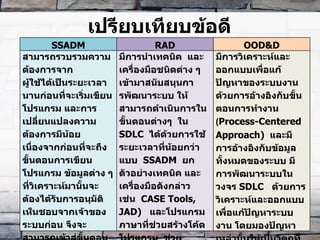 เปรียบเทียบข้อดี SSADM RAD OOD&D สามารถรวบรวมความต้องการจาก  ผู้ใช้ได้เป็นระยะเวลานานก่อนที่จะเริ่มเขียนโปรแกรม และการเปลี่ยนแปลงความต้องการมีน้อย เนื่องจากก่อนที่จะถึงขั้นตอนการเขียนโปรแกรม ข้อมูลต่าง ๆ ที่วิเคราะห์มานั้นจะต้องได้รับการอนุมัติเห็นชอบจากเจ้าของระบบก่อน จึงจะสามารถเข้าสู่ขั้นตอนการเขียนโปรแกรมได้ หมายความว่าข้อมูลทุกอย่างที่วิเคราะห์และออกแบบมานั้นจะต้องตรงตามความต้องการของผู้ใช้และ เจ้าของระบบมากที่สุดนั่นเอง มีการนำเทคนิค    และเครื่องมือชนิดต่าง ๆ เข้ามาสนับสนุนการพัฒนาระบบ ให้สามารถดำเนินการในขั้นตอนต่างๆ    ใน    SDLC   ได้ด้วยการใช้ระยะเวลาที่น้อยกว่าแบบ    SSADM   ยกตัวอย่างเทคนิค และเครื่องมือดังกล่าว    เช่น    CASE Tools,  JAD)    และโปรแกรมภาษาที่ช่วยสร้างโค้ดโปรแกรม    ช่วยออกแบบหน้าจอ รายงานและแบบฟอร์มต่าง ๆ ได้อย่างรวดเร็ว มีการวิเคราะห์และออกแบบเพื่อแก้ปัญหาของระบบงานด้วยการอ้างอิงกับขั้นตอนการทำงาน  ( Process-Centered Approach)   และมีการอ้างอิงกับข้อมูลทั้งหมดของระบบ มีการพัฒนาระบบในวงจร  SDLC    ด้วยการวิเคราะห์และออกแบบเพื่อแก้ปัญหาระบบงาน โดยมองปัญหาเหล่านั้นให้เป็นวัตถุที่ประกอบไปด้วยขั้นตอนการทำงาน  ( Process)  รวมกับข้อมูล  ( Data)  ด้วย 